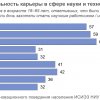 Карьера в науке: что россияне думают об ученых и их работе?