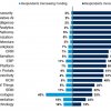 Gartner: лишь 48% цифровых инициатив достигают целевых бизнес-показателей или превосходят их