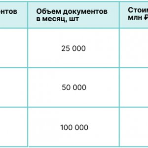 Таблица 2. Сроки окупаемости интеллектуальной системы