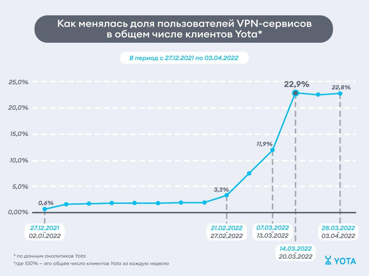 Интернет-трафик клиентов Yota на VPN-сервисах вырос в 69 раз с начала года