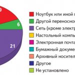 Каналы утечки конфиденциальных данных, % Источник: InfoWatch.