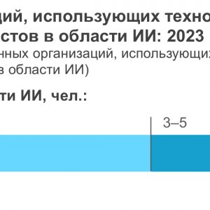 Рис. 2. Распределение организаций, использующих технологии ИИ, по численности специалистов в области ИИ: 2023 (в процентах от числа обследуемых организаций, использующих технологии ИИ, в которых имеются специалисты в области ИИ). Источник: ИСИЭЗ НИУ ВШЭ