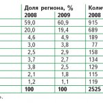 Дилерская сеть «Марвел» в 2009 г.