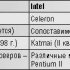 Соперничество AMD и Intel обостряется
