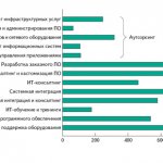 Рис. 3. Структура рынка ИТ-услуг в 2011 г.