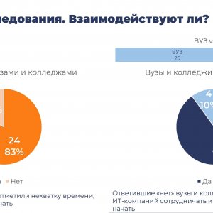 Рис. 2. Аудитория опроса о ИТ-компаний, ВУЗов и колледжей о фактических и желаемых форматах взаимодействия. Источник: РУССОФТ, декабрь 2024 г.