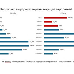 Рис. 2. Насколько вы удовлетворены текущей зарплатой?