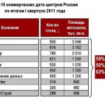 Топ-10 коммерческих дата-центров России по итогам I кв. 2011 г.