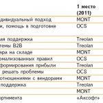 Победители по каждому критерию в номинации «Лучший ИТ-дистрибьютор ПО» (критерии указаны в алфавитном порядке)