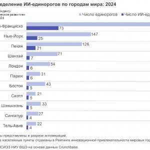 Рис. 2. Распределение ИИ-единорогов по городам мира: 2024. Источник ИСИЭЗ НИУ ВШЭ