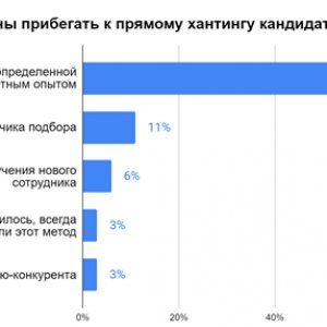 Рис. 1. Почему вы вынуждены прибегать к прямому хантингу кандидатов