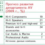 Прогноз развития департамента AV