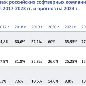 Рис. 2. Источник: РУССОФТ