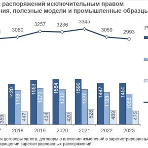 Рис. 1. Регистрация распоряжений исключительным правом на изобретения, полезные модели и промышленные образцы. Источник ИСИЭЗ НИУ ВШЭ