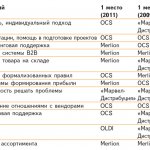 Победители по каждому критерию в номинации «Лучший ИТ-дистрибьютор для розницы» (критерии указаны в алфавитном порядке)