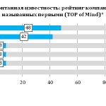 Рис. 5. Спонтанная известность.