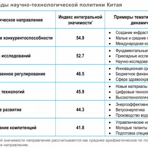 Рис. 2. Тренды научно-технологической политики Китая. Источник ИСИЭЗ НИУ ВШЭ