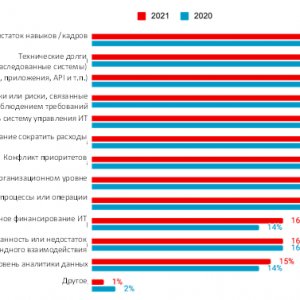 Что мешает успешной цифровой трансформации вашей компании? Выберите до трех ответов