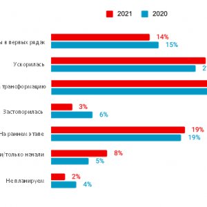 Как в вашей компании обстоят дела с цифровой трансформацией?
