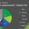 Анализ рынка мобильных телефонов за 2024 г.