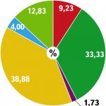 Структура оборота компании (доли основных видов деятельности, %)