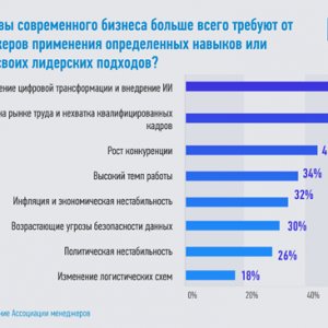 Рис. 3. Какие вызовы современного бизнеса больше всего требуют от топ-менеджеров применения определенных навыков или адаптации своих лидерских подходов. Источник: Ассоциация менеджеров