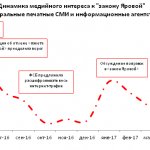 Рис. 2. Динамика медийного интереса к Закону Яровой (федеральные печатные СИ и информагентства).