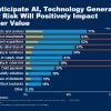 Исследование Gartner: существующие практики и структуры советов директоров не годятся для надзора за ИИ