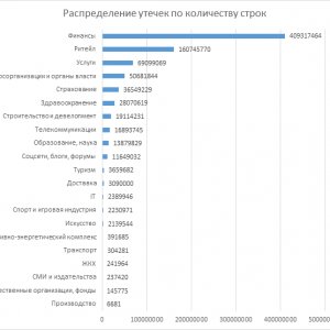 Рис. 2. Распределение утечек по количеству строк