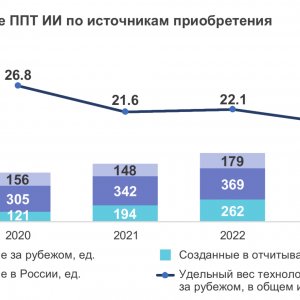 Рис. 2. Использование ППТ ИИ по источникам приобретения. Источник ИСИЭЗ НИУ ВШЭ