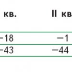 Динамика продаж «Марвел» поквартально в 2007–2009 гг.