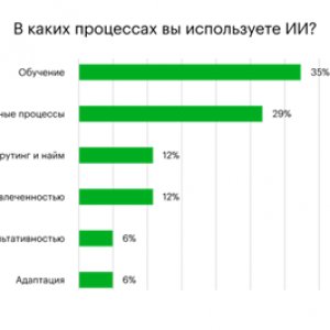 Рис. 4. В каких процессах вы используете ИИ?