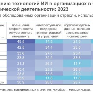 Рис. 2. Планы по внедрению технологий ИИ в организациях в ближайшие три года по видам экономической деятельности: 2023. Источник: ИСИЭЗ НИУ ВШЭ