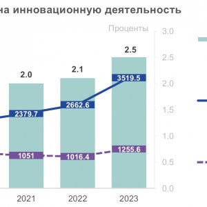 Рис. 1. Динамика затрат на инновационную деятельность