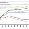 Четыре сценария развития ИКТ-отрасли до 2035 г. Часть II