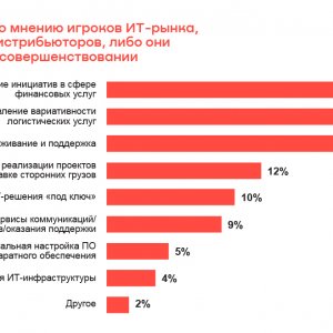 Рис. 1. Каких услуг, по мнению игроков ИТ-рынка, не хватает у дистрибьюторов, либо они нуждаются в усовершенствовании