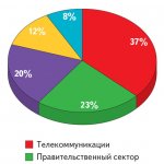 Распределение поставок в России по отраслям Источник: Symantec.