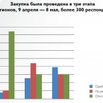 Результаты проведения контрольной закупки по получению кредита под 0% на сохранение занятости (источник: доклад бизнес-омбудсмена Бориса Титова).