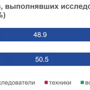 Рис. 1. Структура работников, выполнявших исследования и разработки, по категориям: 2023 %. Источник  ИСИЭЗ НИУ ВШЭ