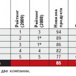 2. Устройства защиты сетей