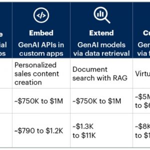 Затраты при различных подходах к развертыванию GenAI. Источник: Gartner, июль 2024 г.