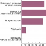 Рис. 4. На основе  каких продуктов  наиболее эффективно  развивать  электронное взаимодействие?