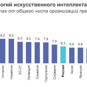 Рис. 1. Использование технологий искусственного интеллекта в предпринимательском секторе: 2023 (в процентах от общего числа организаций предпринимательского сектора). Источник ИСИЭЗ НИУ ВШЭ