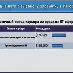 Лучшие пути к высокому заработку в ИТ-сфере