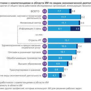 Рис. 1. Работники с компетенциями в области ИИ по видам экономической деятельности: 2023 (в процентах от общего числа работников обследованных организаций, использующих технологии ИИ). Источник: ИСИЭЗ НИУ ВШЭ