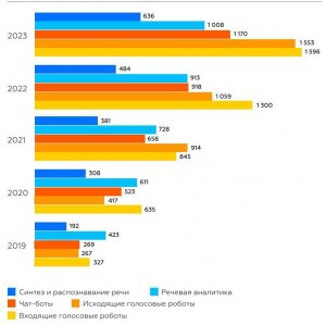 Диагр. 3. Динамика российского рынка диалогового ИИ в разрезе продуктовых сегментов, млн руб. Источник: Naumen, ноябрь 2024 г.