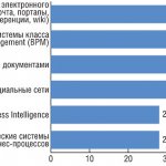 Рис. 5. Использование каких ИТ-систем в большей степени может способствовать развитию KM в компании?