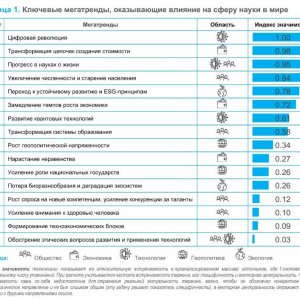 Рис. 1. Ключевые мегатренды, оказывающие влияние на сферу науки в мире