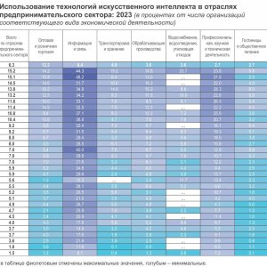 Рис. 2. Использование технологий искусственного интеллекта в отраслях предпринимательского сектора: 2023 (в процентах от числа организаций соответствующего вида экономической деятельности). Источник ИСИЭЗ НИУ ВШЭ