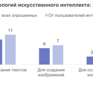 Рис. 1. Использование технологий искусственного интеллекта: 2024 (%)*. Источник ИСИЭЗ НИУ ВШЭ